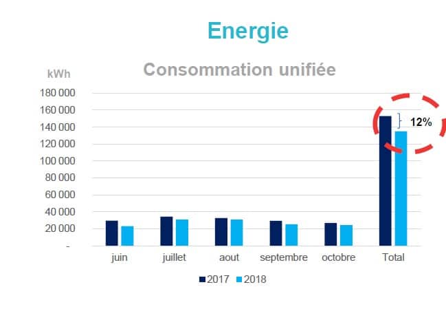 L'impact majeur de Cool Roof sur la consommation énergétique du quartier de Wakhinane-Nimzatt à Dakar.