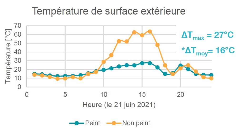 Le maintien de la température de surface extérieure des shelters SNCF enduits par Cool Roof.
