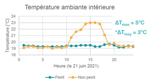 Le maintien de la température ambiante intérieure dans les shelters SNCF enduits par Cool Roof.