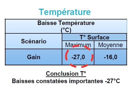 Des baisses de température significatives pour les shelters SNCF de Ballan-Miré.