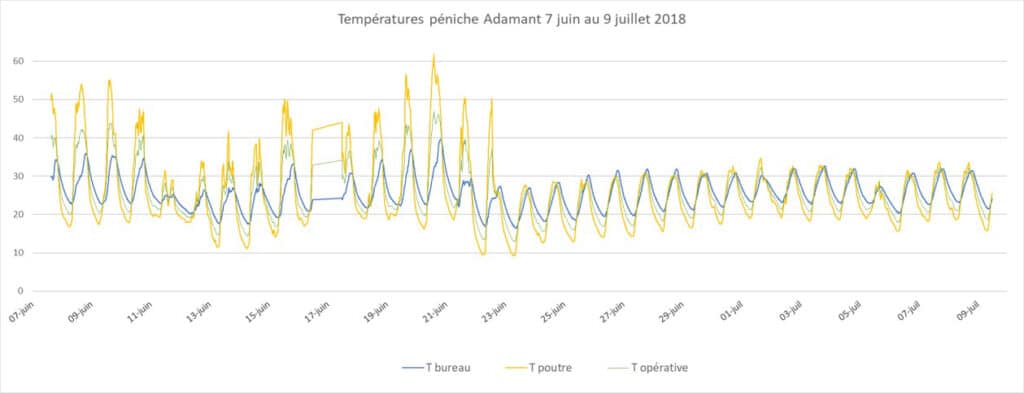 Le confort intérieur dans la Péniche-Hôpital de Paris s'est considérablement amélioré.