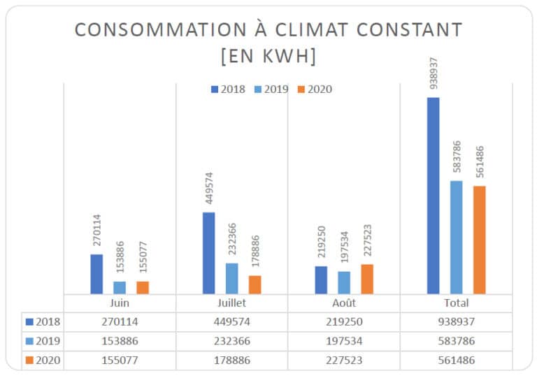 L’Hyper U de Contres (41) a réduit de plus de 377 000 kWh sa consommation électrique estivale grâce au cool roofing sur 6350 m².