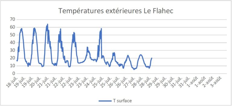 Grâce à Cool Roof, la consommation électrique due à la climatisation du site Le Flahec a baissé de 22%.
