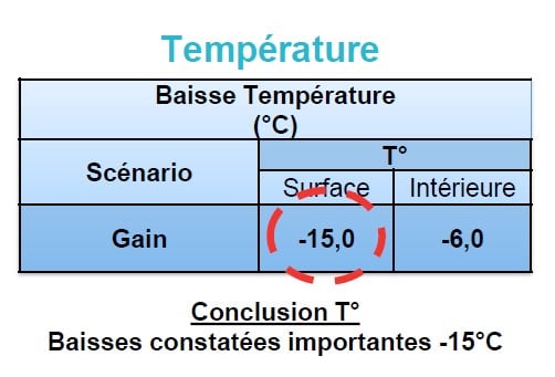 Cool Roof atténue fortement l'impact du rayonnement solaire et prévient le stockage de la chaleur à la Péniche-Hôpital de Paris.