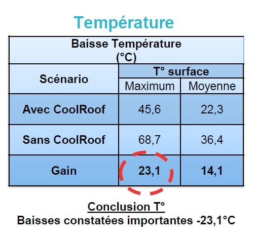 Cool Roof au Hyper E. Leclerc d'Anglet (64)