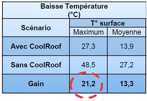 Grâce à Cool Roof, le site Le Flahec a enregistré une baisse de 21,2°C en température de surface.