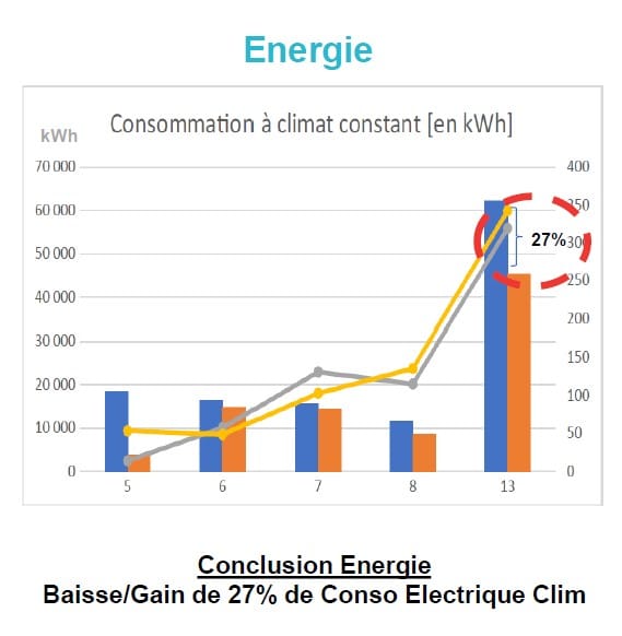 Les effets bénéfiques des produits de cool roofing de Cool Roof sur la consommation énergétique sont démontrés au Hyper E. Leclerc d'Anglet (64).