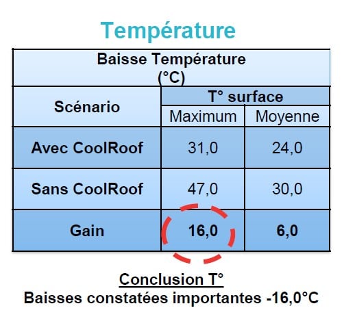 Des résultats probants pour Cool Roof à la station-service Total de Marguerittes (30).