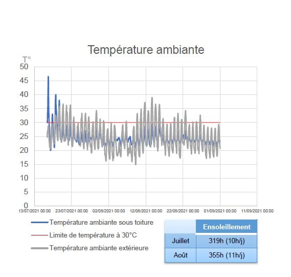 La station-service Total de Marguerittes dans le Gard a pu significativement réduire sa température ambiante sous toiture grâce à Cool Roof.