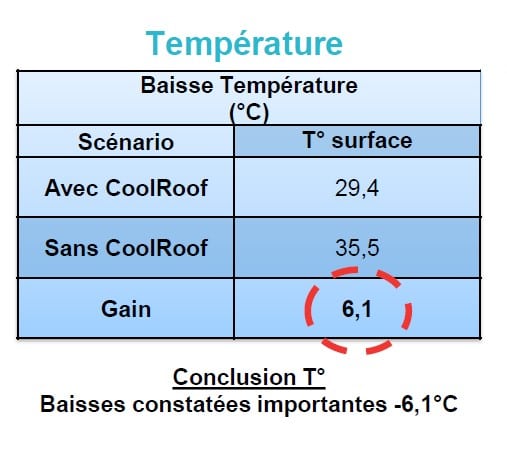 Cool Roof rafraîchit efficacement un entrepôt logistique de stockage à Toulouse.
