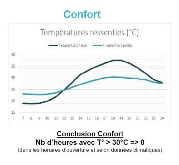 À l'intérieur de l'entrepôt logistique traité par Cool Roof, la température s'est stabilisée dès l'application du produit.
