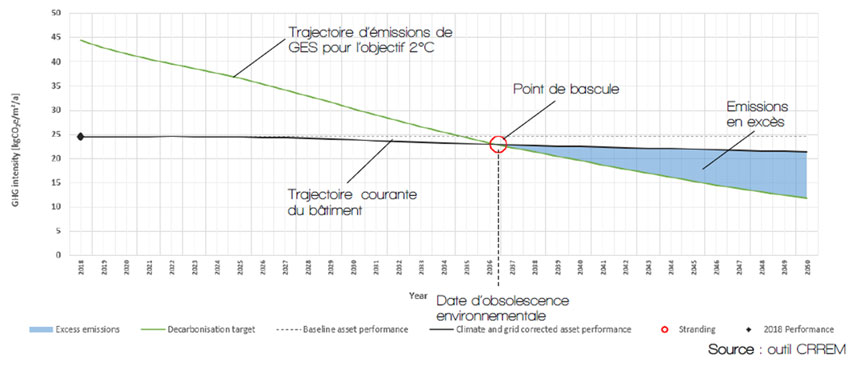La "stranding year", ou "date d'obsolescence carbone" d'un bâtiment. Source: outil CRREM et Terao.