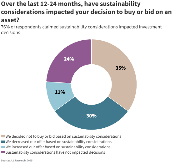 76 % des investisseurs européens affirment que la durabilité a influencé leurs décisions d’investissement au cours des 24 derniers mois.