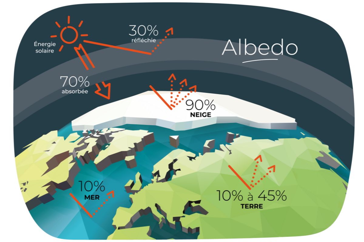L'albedo : Un concept scientifique clé pour comprendre l'impact du cool roofing.