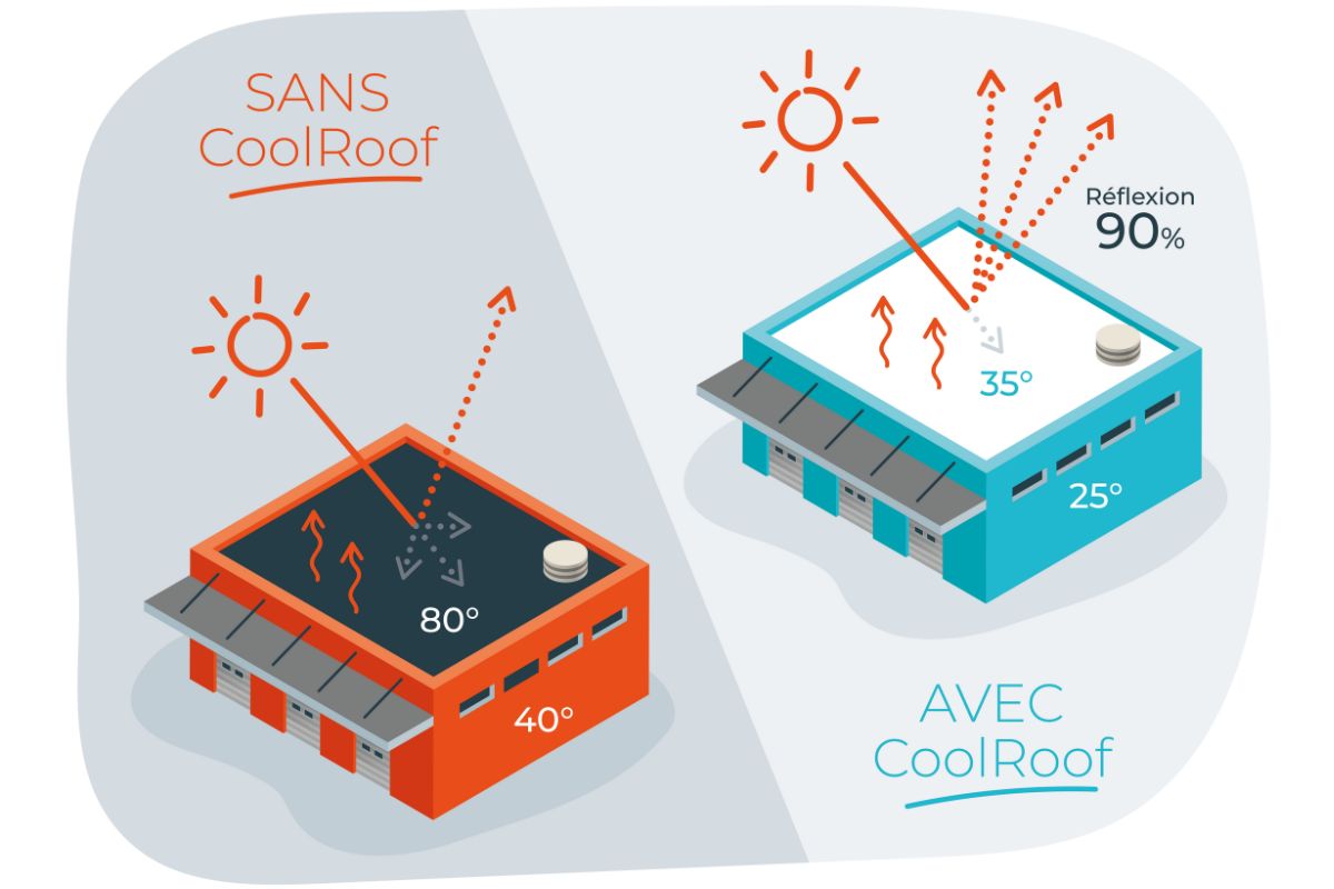 Avec et sans cool roofing : Des résultats concrets, immédiats et quantifiables.